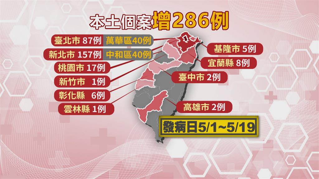 新增本土286例！萬華.中和單日40例成最大熱區