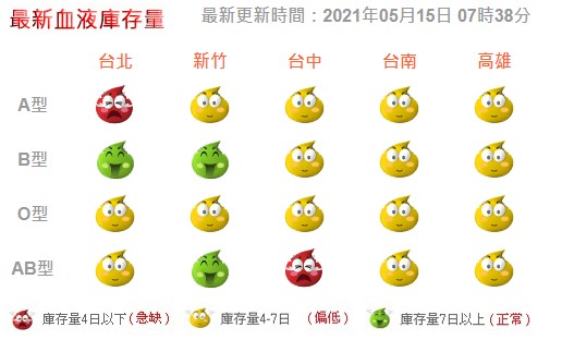 快新聞/疫情升溫、不敢出門「血量告急」最缺A型血!