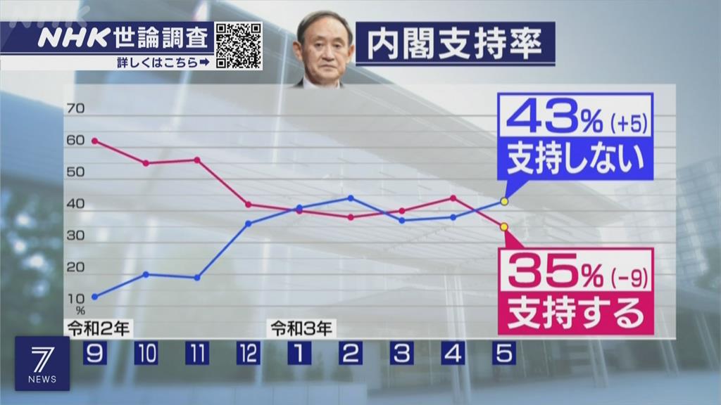 菅義偉支持率35％新低　民眾：政策不值得期待