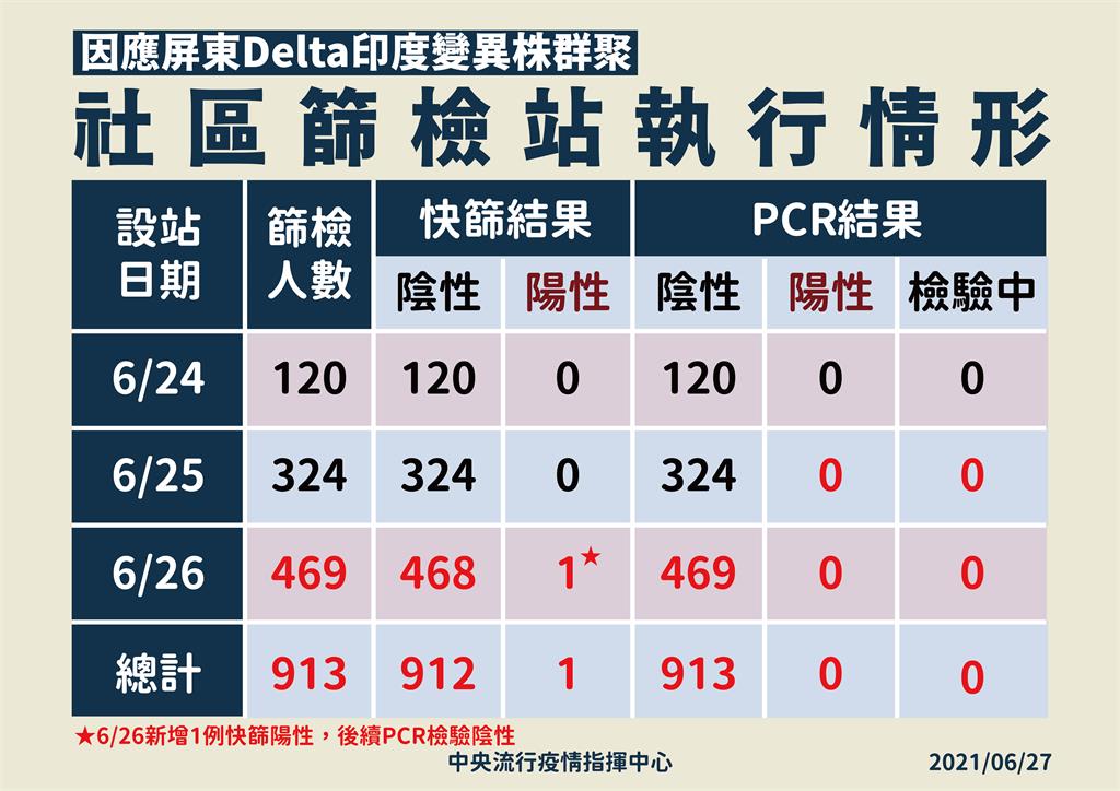 快新聞/屏東12人感染Delta變異株「屬同一群聚」! 急採檢913人無新個案