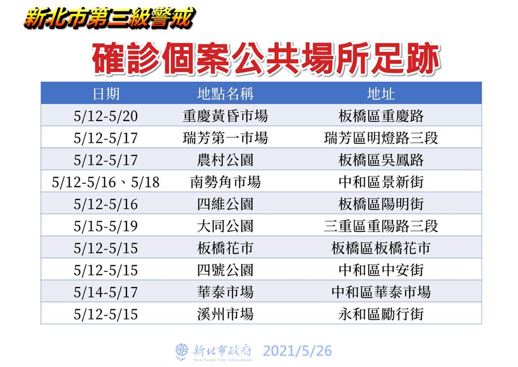 快新聞／新北確診個案最新足跡曝光！　南勢角市場、板橋花市都入列