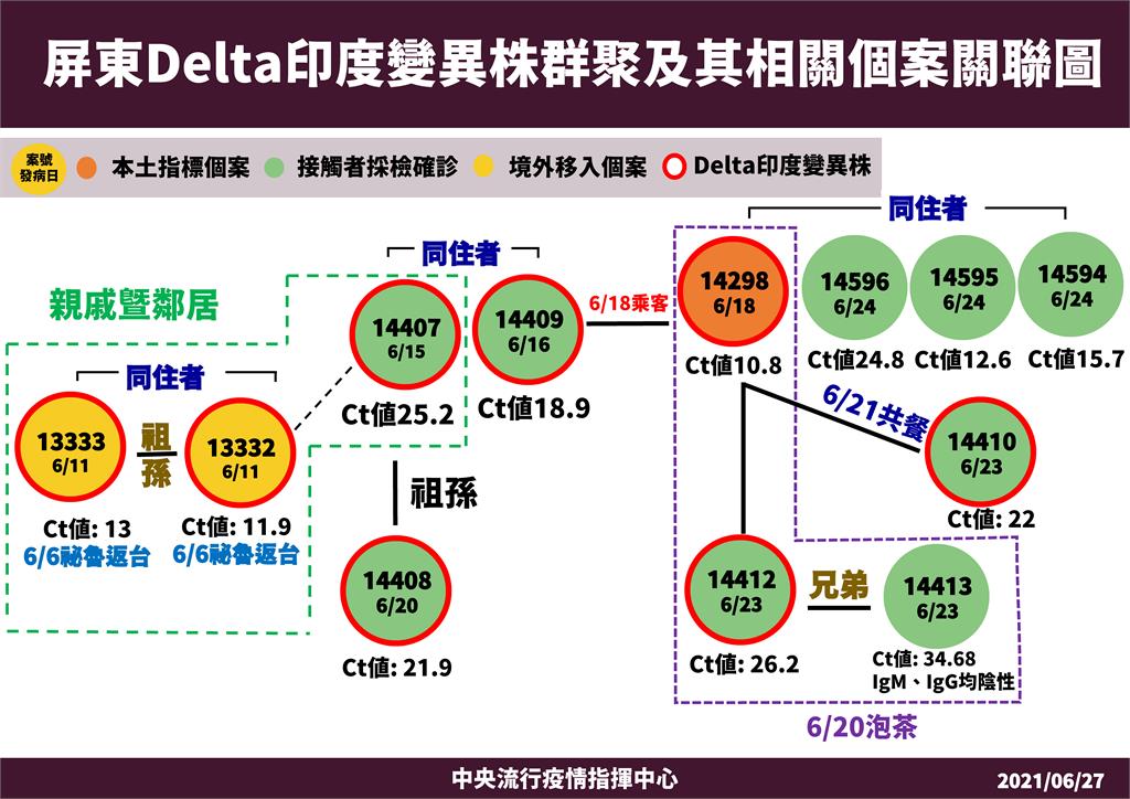 快新聞/屏東12人感染Delta變異株「屬同一群聚」! 急採檢913人無新個案