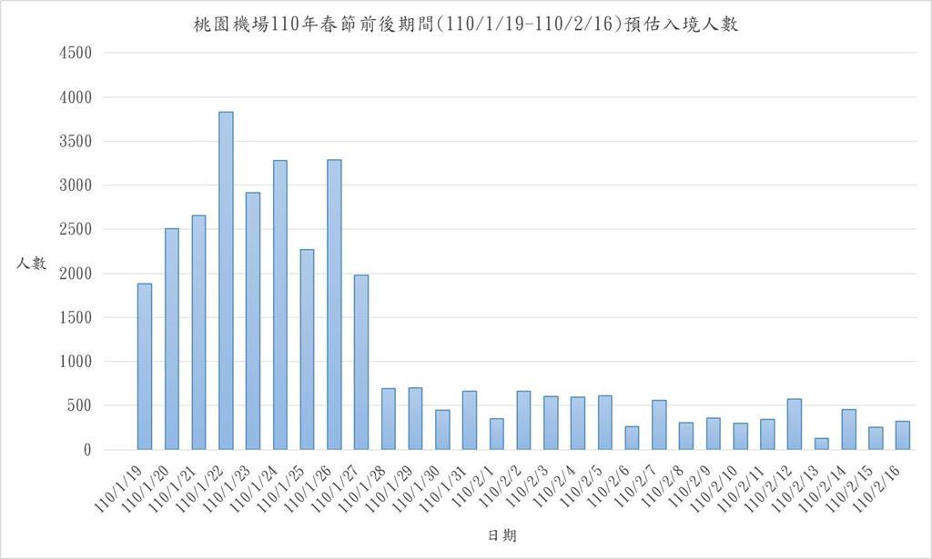 快新聞／春節返台22日達高峰 桃機急調逾900台防疫專車因應