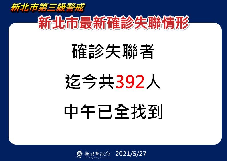 快新聞／「警方當重大刑案辦理！」 侯友宜：新北392例確診失聯今全找到了