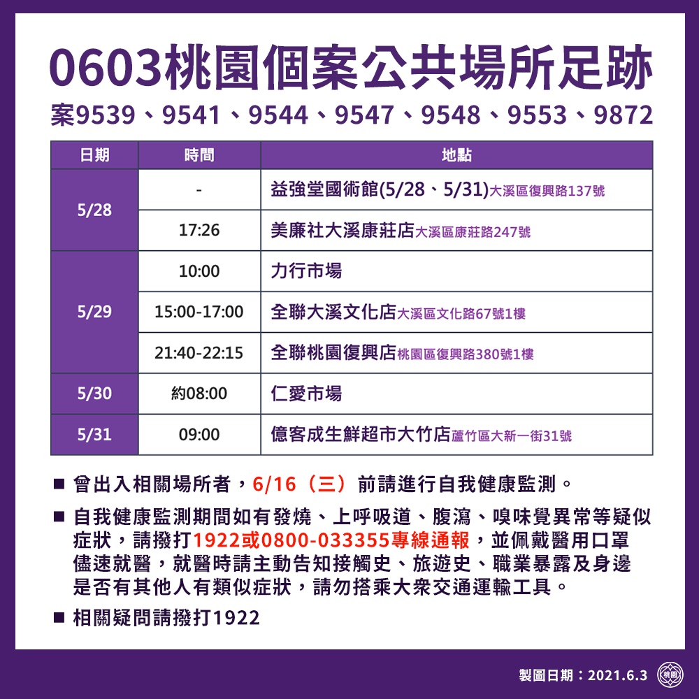 快新聞／疫情出現新高峰！　鄭文燦宣布「賣場人流再減半」：每3平方公尺限1人