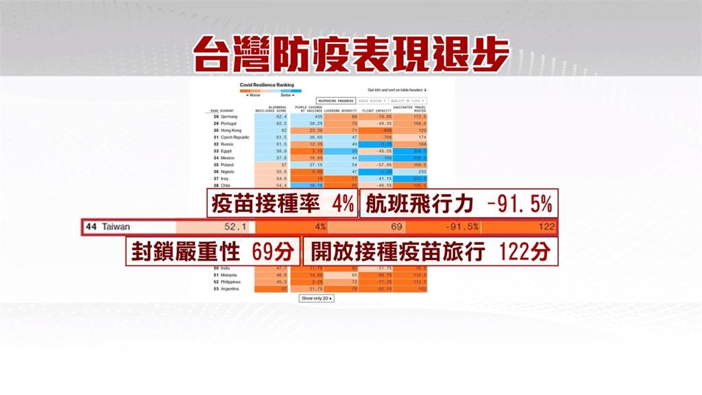 台灣疫苗覆蓋率太低　彭博防疫韌性跌至44名