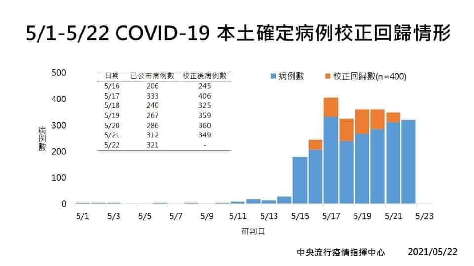 突宣布「校正回歸」400例避免影響股市?陳時中:想的太精密了!