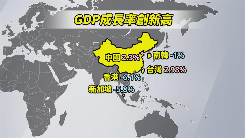 超越中國！台灣GDP成長2.98％ 近3年新高