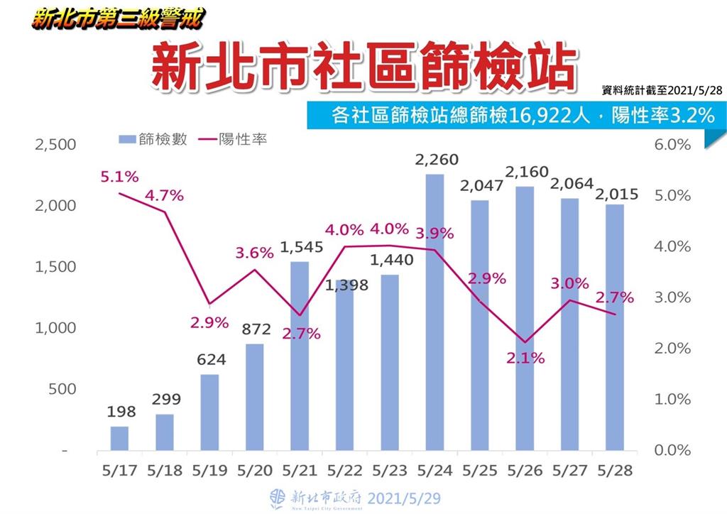 快新聞/疫情仍嚴峻!侯友宜:30日設中和機動快篩站