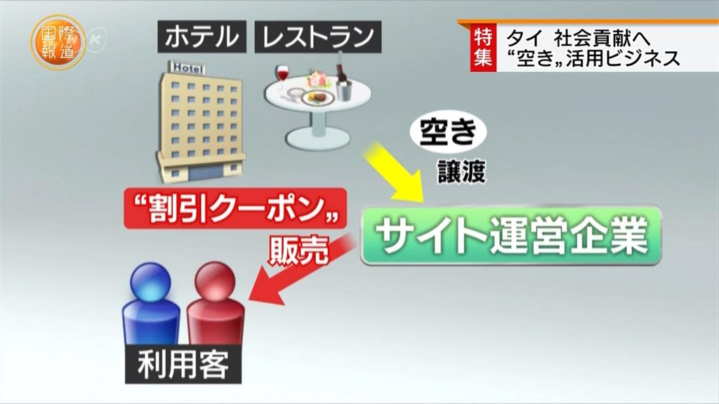 創造雙贏!泰國企業利用旅遊淡季空房 挹注慈善組織