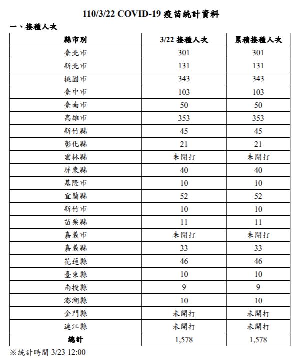 快新聞/AZ疫苗開打首日1578人接種 高雄最多人、4縣市尚未開打