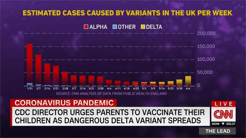 Delta變異病毒佔英病例99％　漸成全球主流