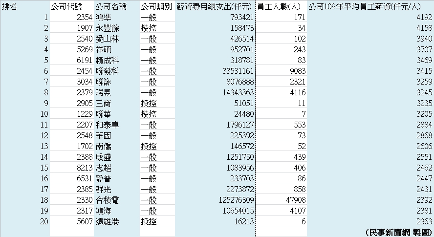 「護國神山」台積電去年平均年薪只排18！鴻準419萬拿下第1名