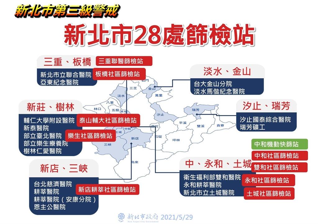 快新聞/疫情仍嚴峻!侯友宜:30日設中和機動快篩站