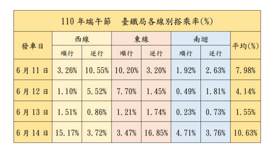 「退票」幹得好！13.6萬張降至3.3萬張　台鐵：台北→高雄只賣59張