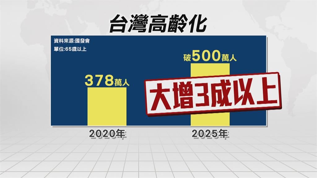 台灣5年後超過500萬人逾65歲  「超高齡」養生宅搶商機