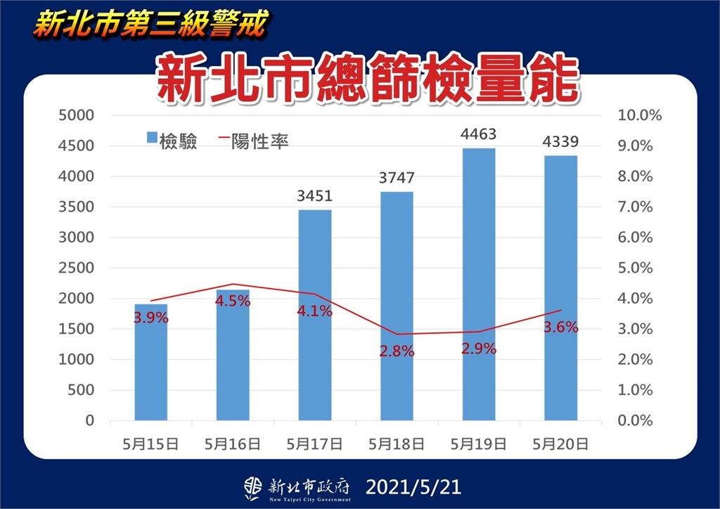 快新聞／侯友宜公布各篩檢站陽性率 板橋4.35%最高