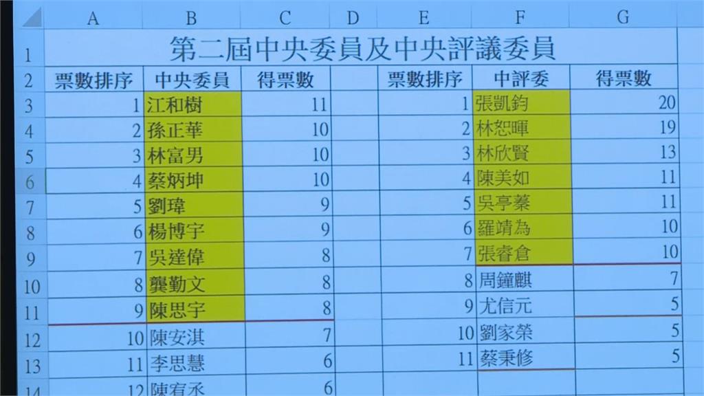 快新聞／民眾黨中央委員選舉出爐 北市副市長蔡炳坤、網路名人Z9入列