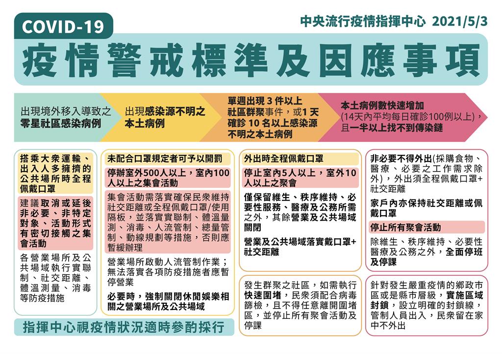 快新聞／陳時中：台北市、新北市即日起提升三級警戒至28日