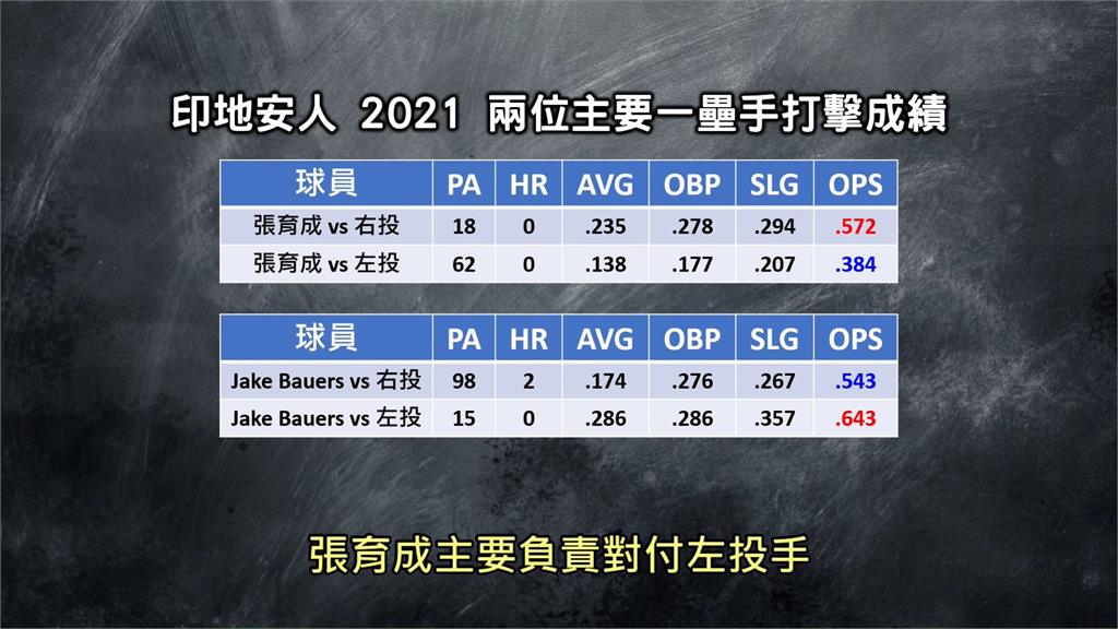 MLB台將張育成面對「這球種」超苦手！3年至今32打數打不出1支安打