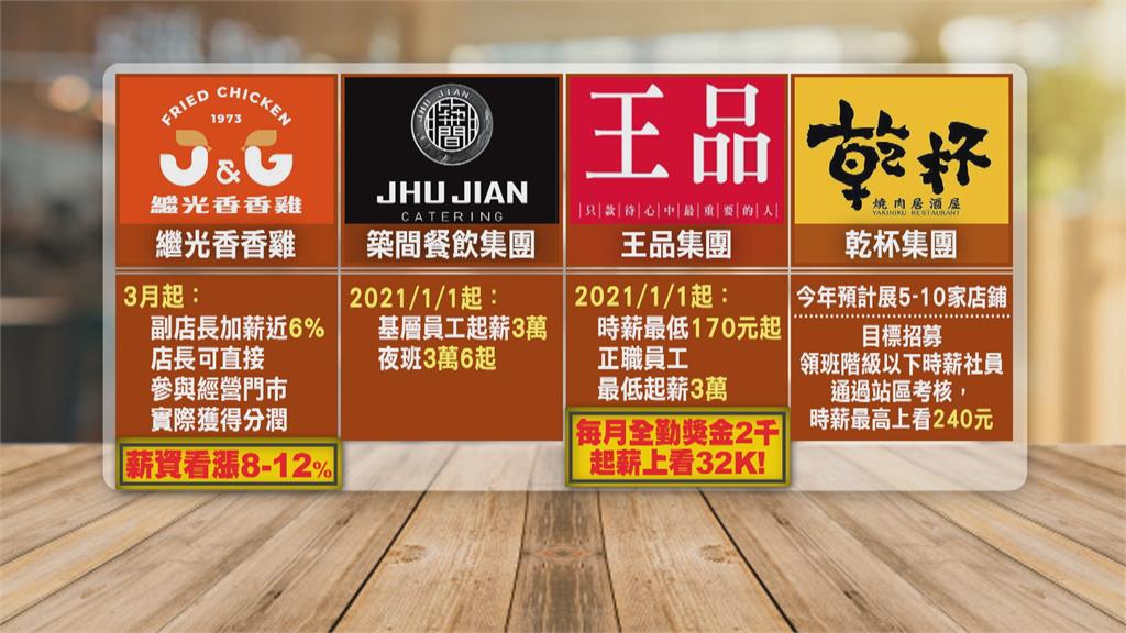 景氣好！台灣內需市場大爆發 餐飲業紛祭加薪留人才