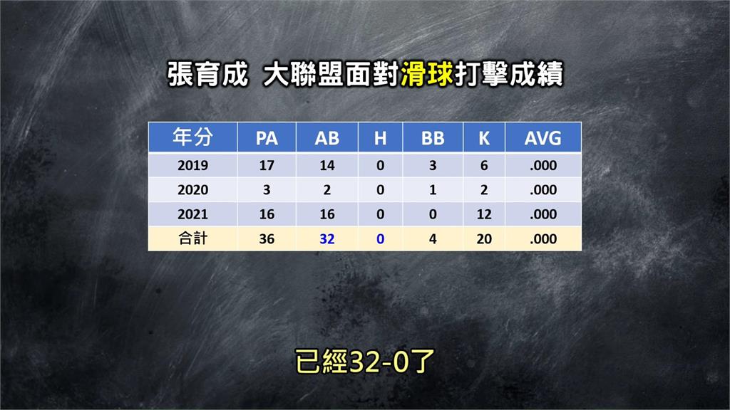 怎麼打就是打不到!「這球種」徹底封鎖張育成 3年至今敲不出1支安打 - 民視新聞網