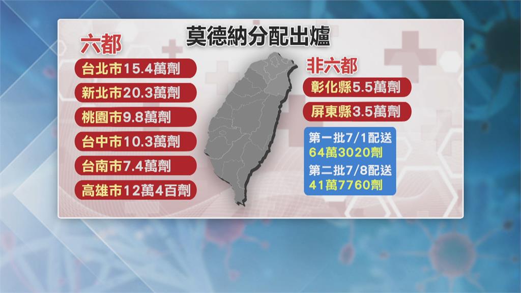 台灣疫苗覆蓋率達7.95％　 美贈莫德納106萬劑7/1配送開打