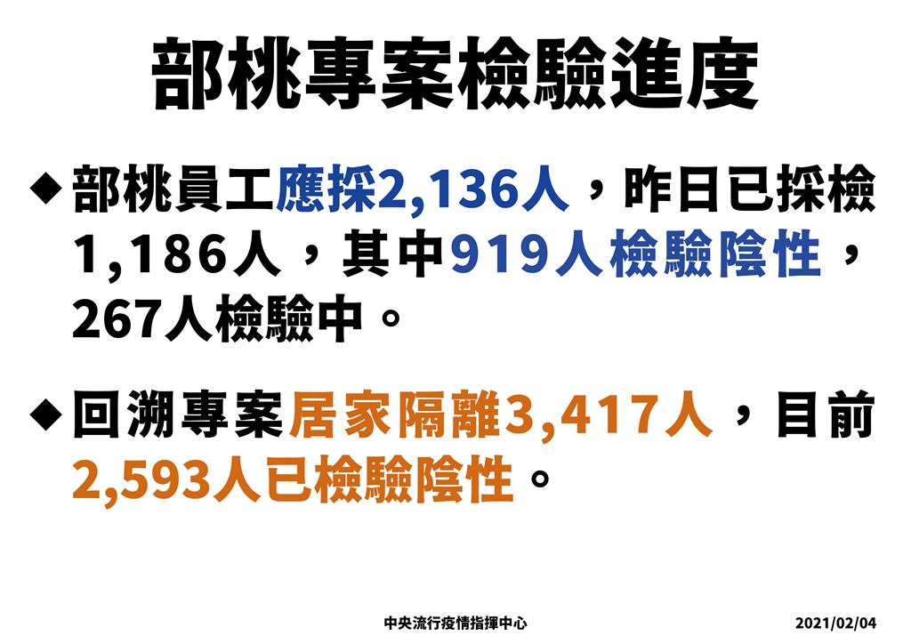 快新聞／讚部桃清零計畫「效率好」已採1196人 陳時中：919人陰性、267人檢驗中