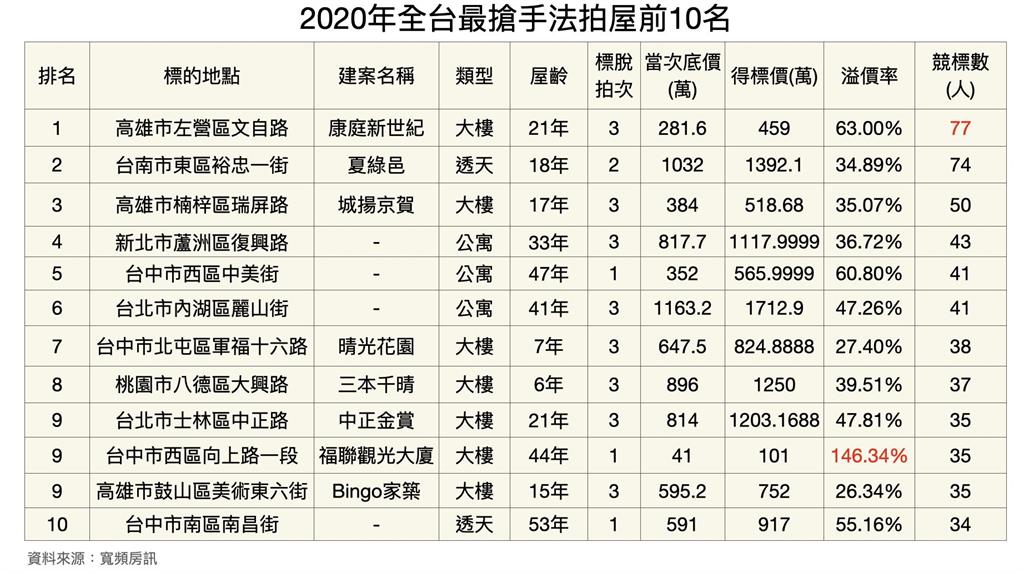 去年最搶手10間法拍屋…看懂牛年房市投資點