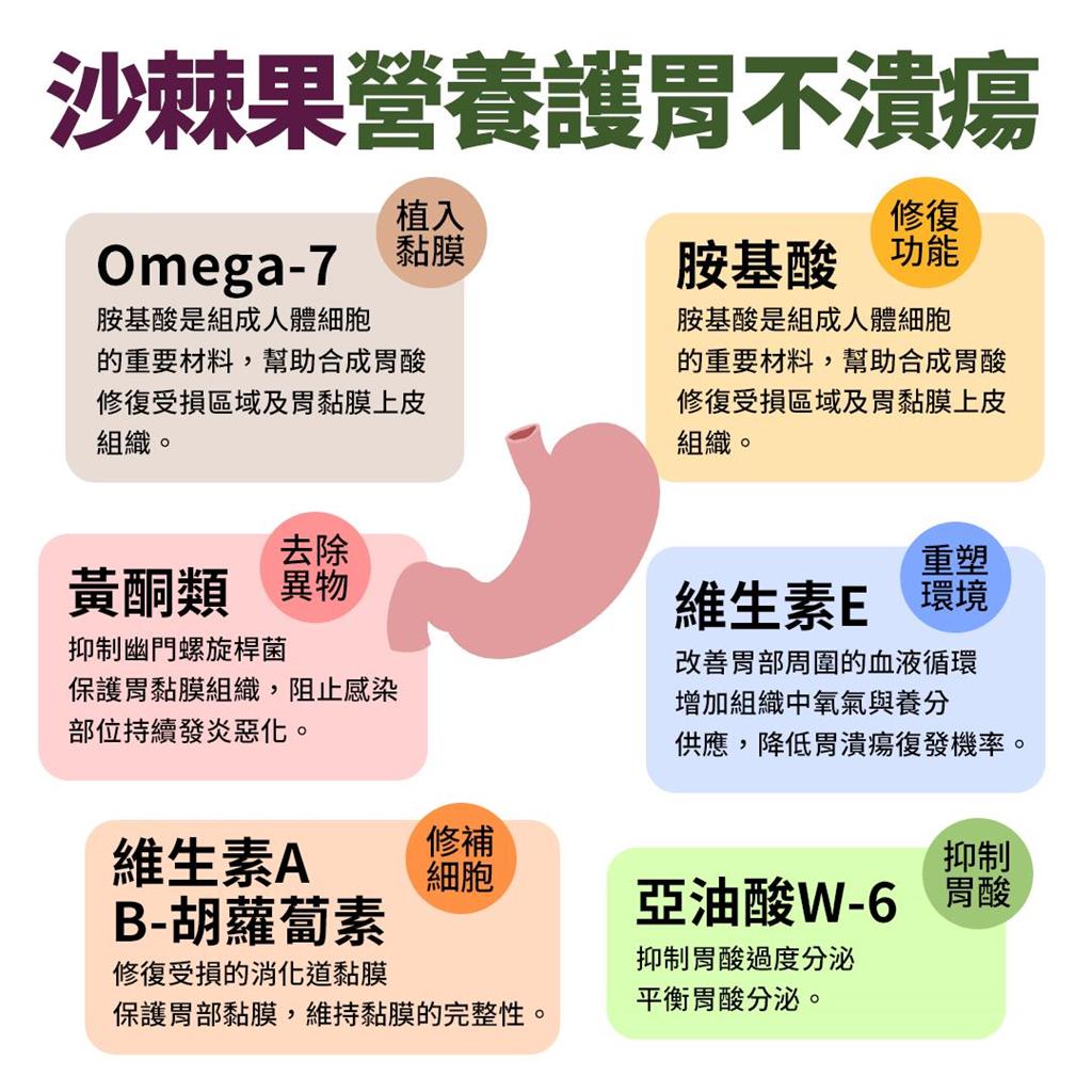 胃潰瘍、三高與沙棘油:omega-7的科學證據