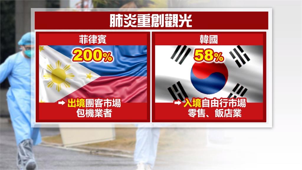 菲律賓祭禁令、南韓客大減 疫情衝擊台灣觀光