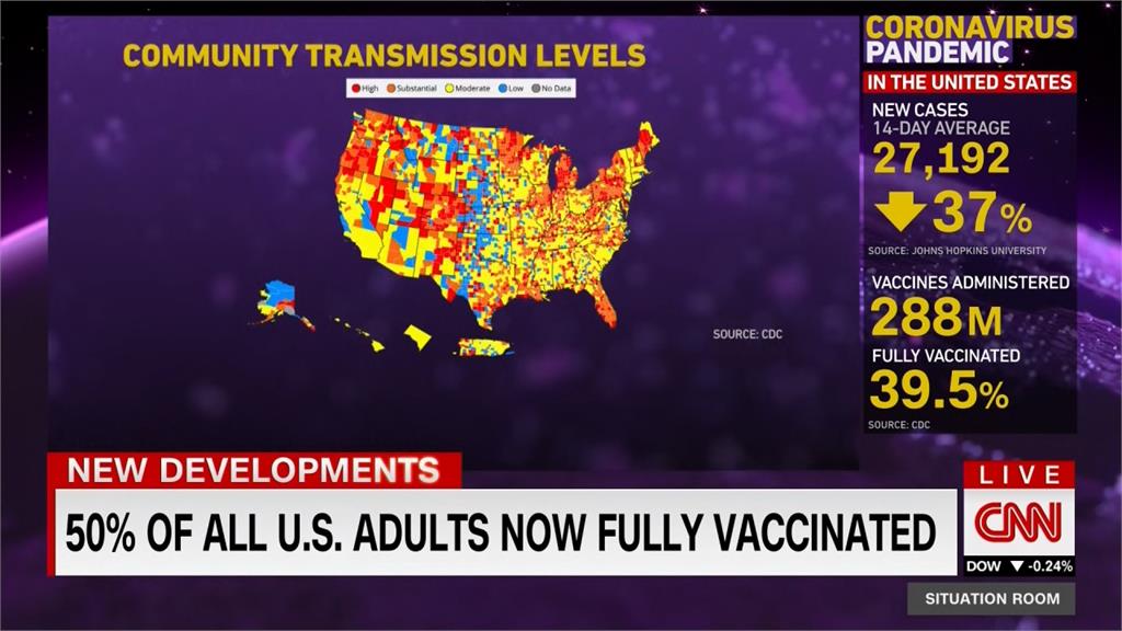 美國抗疫里程碑　過半數成人完整接種疫苗