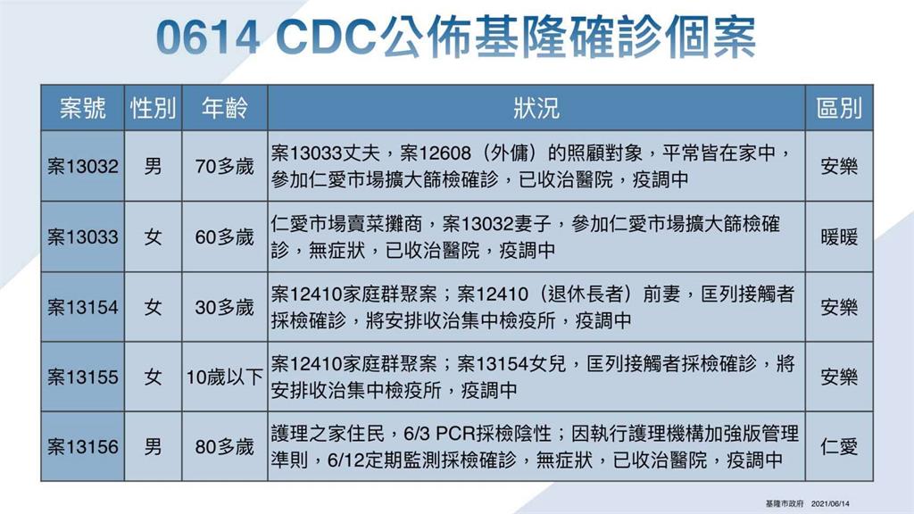 快新聞／基隆本土確診+14！ 4起家庭群共8例、護理之家5例