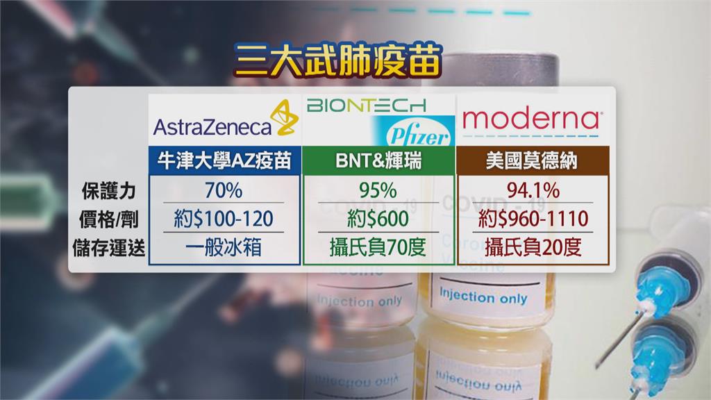 台灣列第一波名單！將分配到牛津AZ疫苗  儲存運送較易也較便宜、防護力約七成