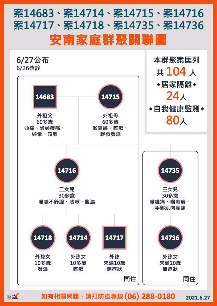 快新聞／台南一口氣增8例！黃偉哲：安南區家庭群聚匡列104人