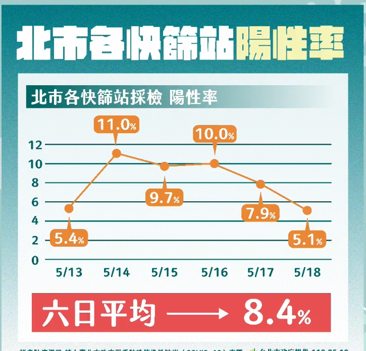 快新聞／台北市「快篩陽性率降至5.1%」　柯文哲：活動下降傳染可以被壓制