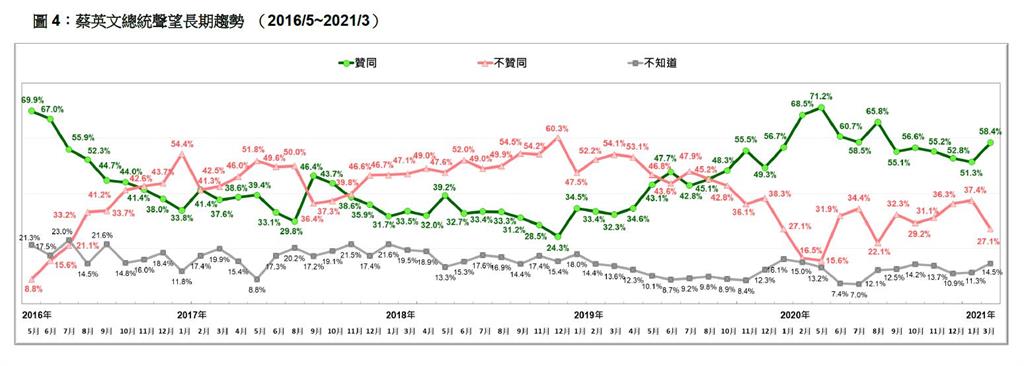 快新聞/鳳梨助攻? 蔡英文聲望兩個月驟升7%
