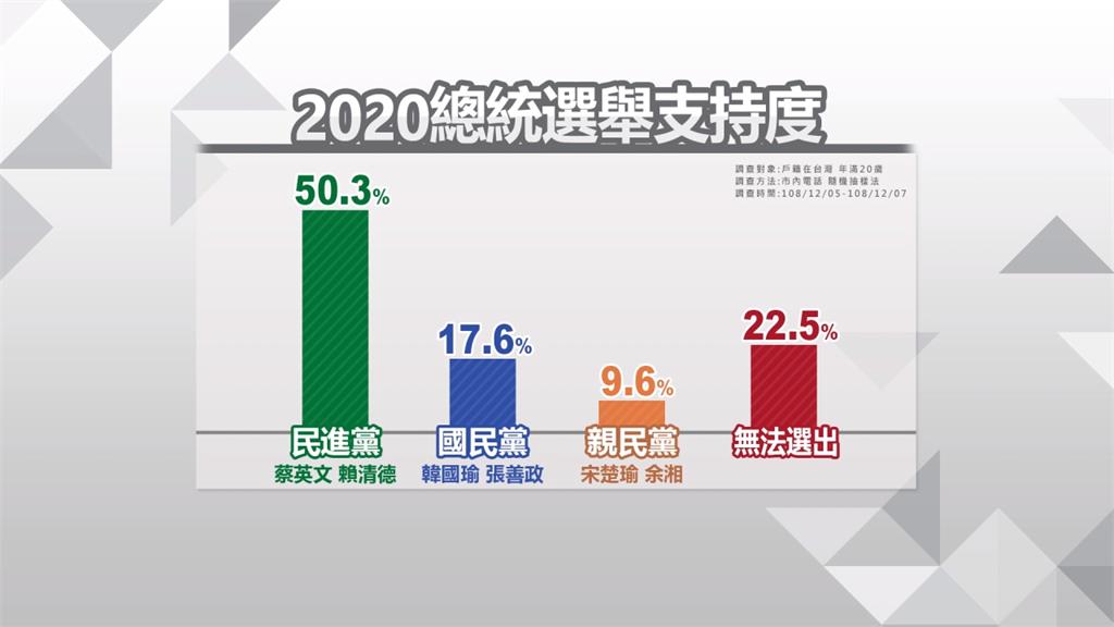 2020總統大選最新民調 英德50.3%、國政17.6%