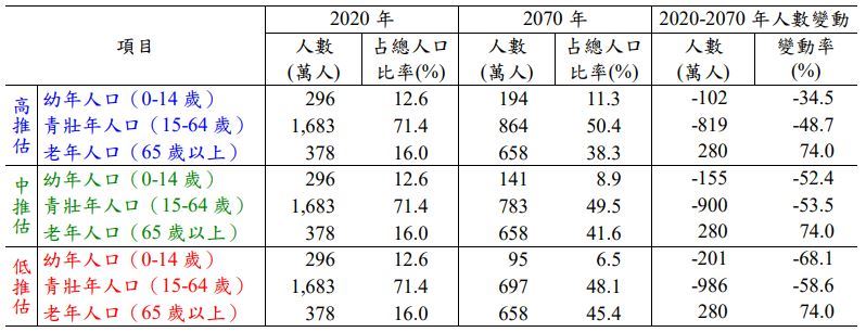 少子化問題嚴峻 2070年將減少900萬青壯年人!