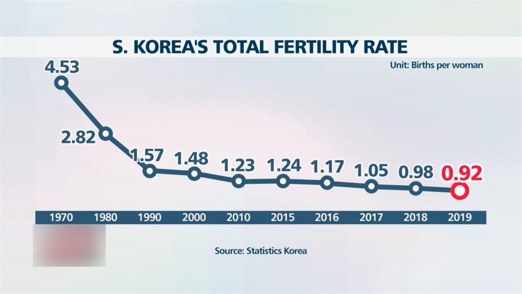 全球／南韓人口首度負成長 「生機」渺茫衝擊經濟