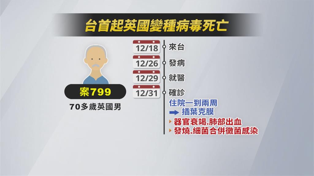 新增1死亡 台灣首起外籍人士 染英國變種病毒