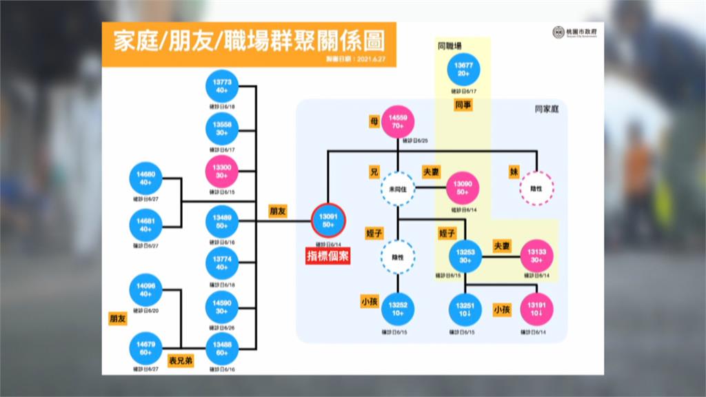 桃園男1傳20太可怕！　傳播鏈遍及家人、同事、朋友
