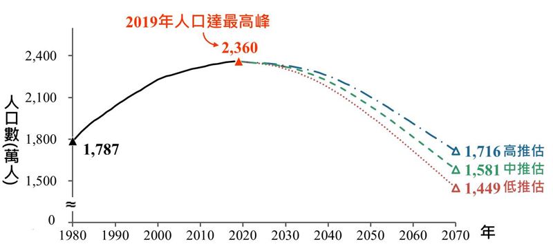 少子化問題嚴峻 2070年將減少900萬青壯年人!