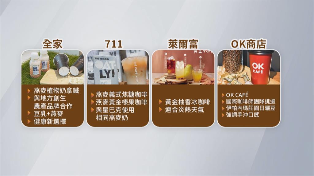台灣人年外帶6億杯咖啡！ 超商推燕麥拿鐵搶市