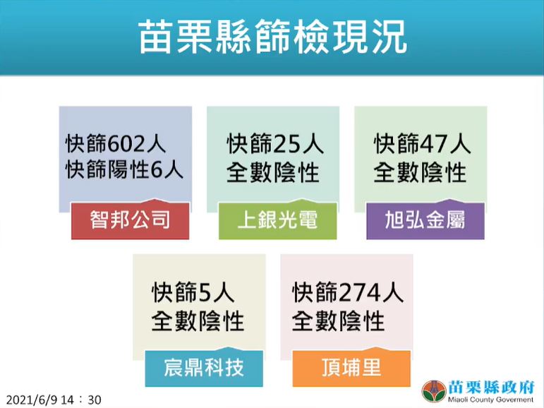 快新聞／苗栗新增12確診 京元電10例、智邦+超豐共2例