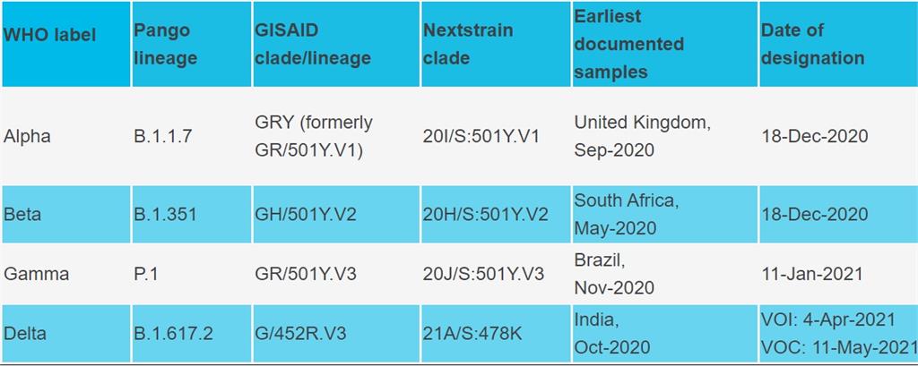 快新聞／世衛宣布「以希臘字母稱變種病毒」！英國變異株為「Alpha」