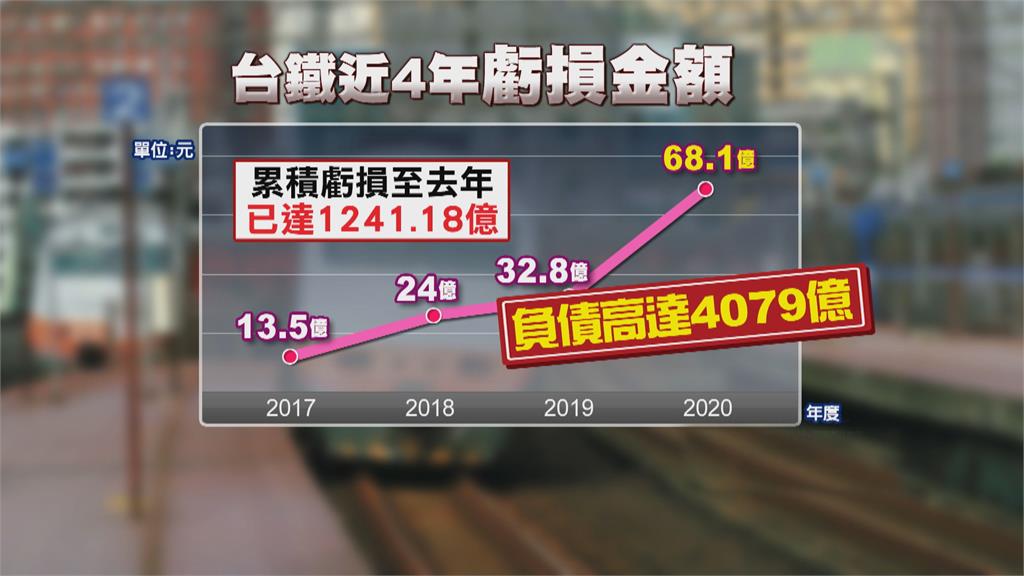 政府年補貼59億助改革　台鐵去年就虧逾68億