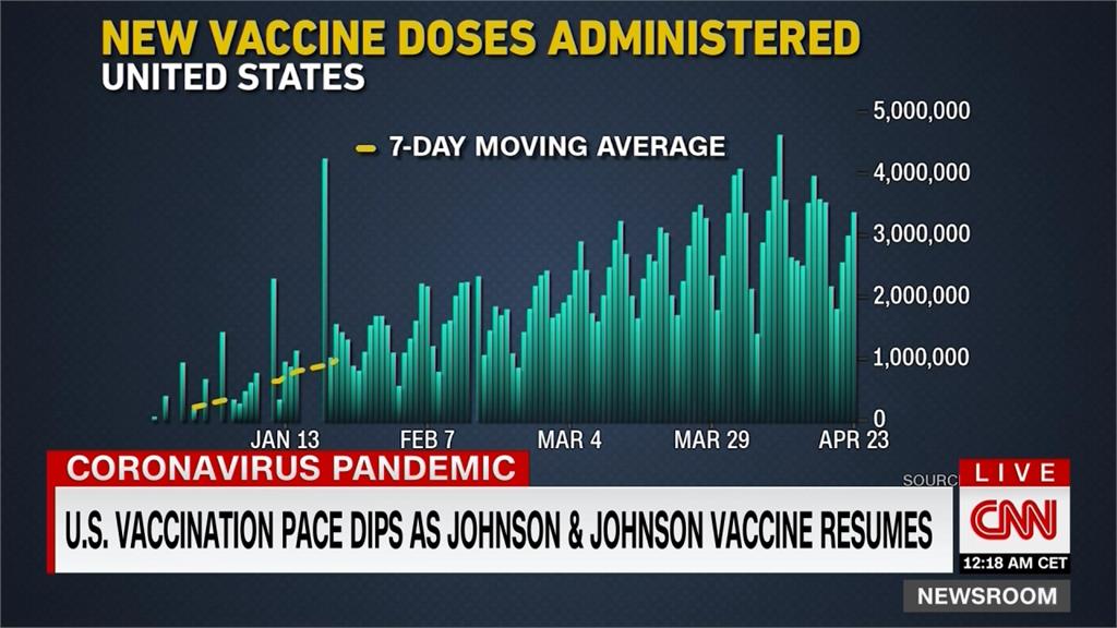 全球武肺疫苗施打破10億劑　美國接種劑量下滑
