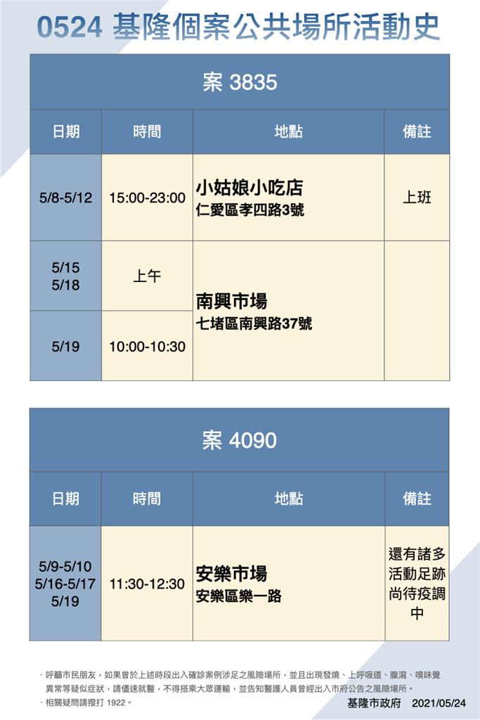 快新聞／疫情持續升溫　林右昌提出「三不明兩穩定」望中央延長三級警戒