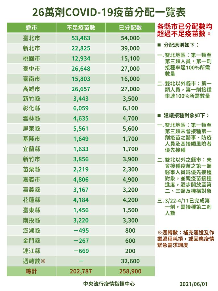 快新聞/預計6月底前有200萬劑疫苗來! 陳時中明公布大規模接種計畫